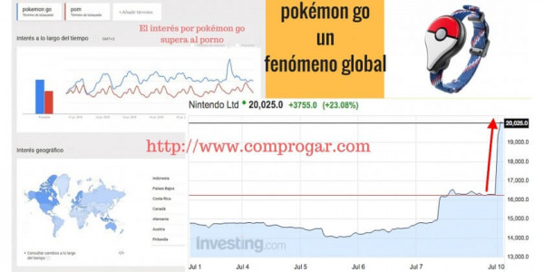 POKÉMON GO, un fenómeno viral global, ya supera al porno en número de búsquedas