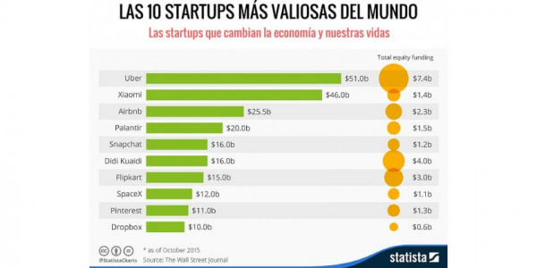 Las startups más valiosas del mundo. Las empresas que nos van a cambiar la vida